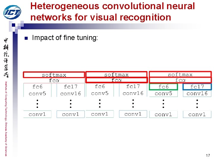 Heterogeneous convolutional neural networks for visual recognition n Impact of fine tuning: Institute of Heterogeneous convolutional neural networks for visual recognition n Impact of fine tuning: Institute of