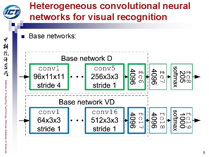 Heterogeneous convolutional neural networks for visual recognition n Base networks: Institute of Computing Technology, Heterogeneous convolutional neural networks for visual recognition n Base networks: Institute of Computing Technology,