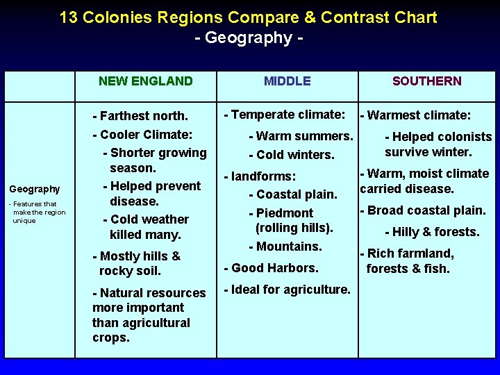 13 Colonies Regions Compare & Contrast Chart - Geography NEW ENGLAND Geography - Features