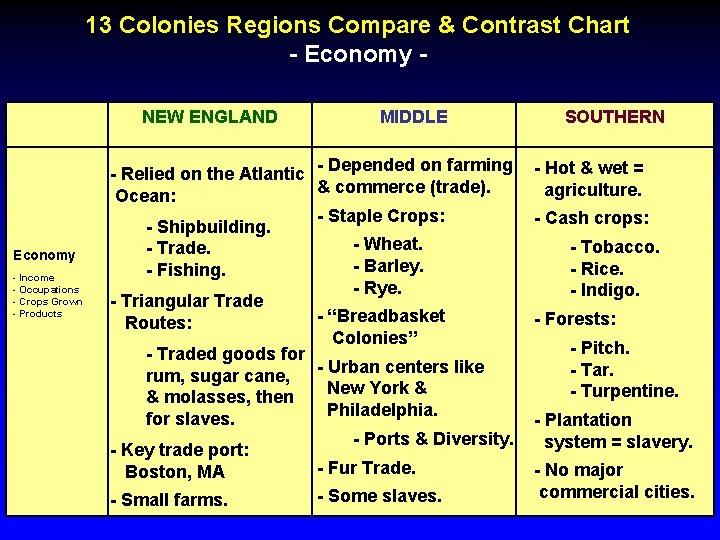 13 Colonies Regions Compare & Contrast Chart - Economy NEW ENGLAND Economy - Income