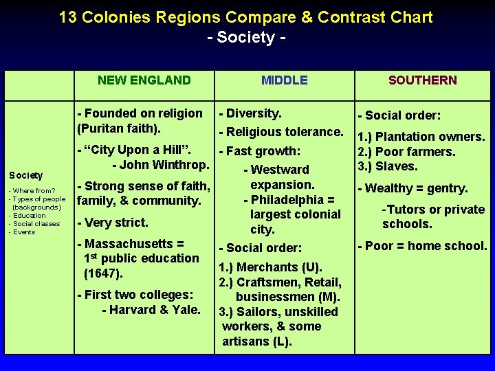 13 Colonies Regions Compare & Contrast Chart - Society NEW ENGLAND - Founded on