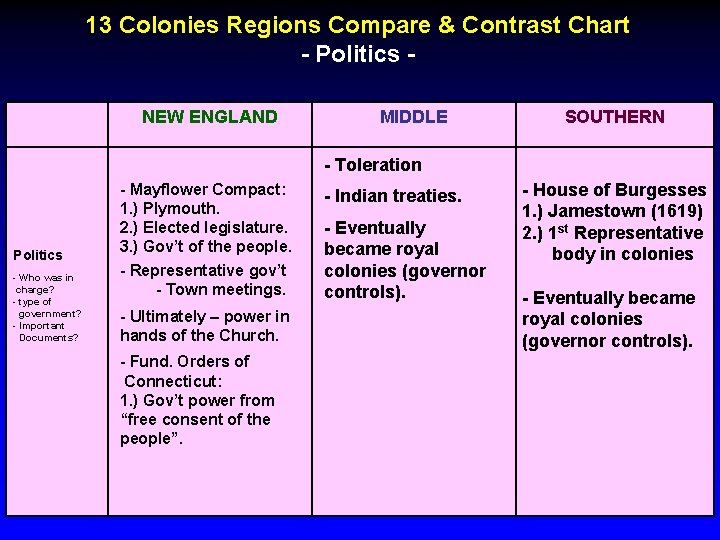 13 Colonies Regions Compare & Contrast Chart - Politics NEW ENGLAND MIDDLE SOUTHERN -