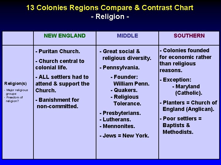 13 Colonies Regions Compare & Contrast Chart - Religion NEW ENGLAND - Puritan Church.