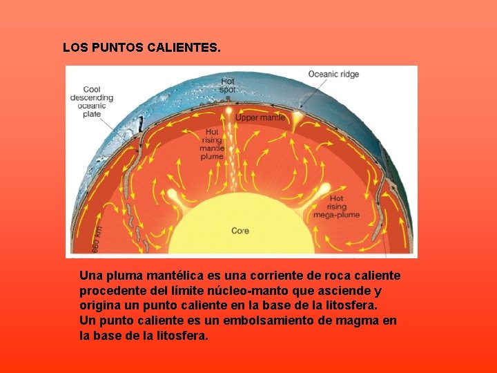 LOS PUNTOS CALIENTES. Una pluma mantélica es una corriente de roca caliente procedente del