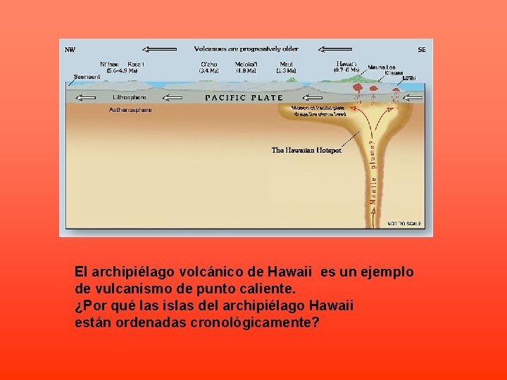 El archipiélago volcánico de Hawaii es un ejemplo de vulcanismo de punto caliente. ¿Por