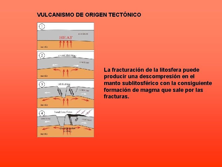 VULCANISMO DE ORIGEN TECTÓNICO La fracturación de la litosfera puede producir una descompresión en