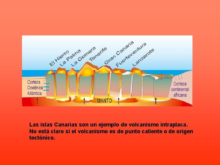 Las islas Canarias son un ejemplo de volcanismo intraplaca. No está claro si el