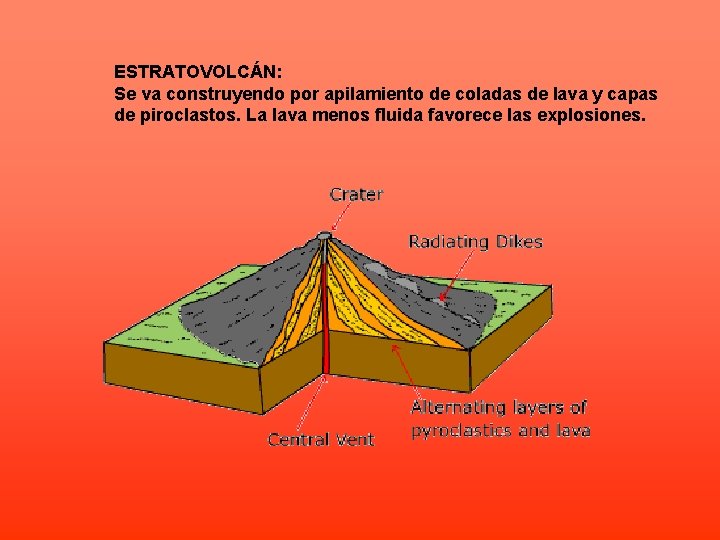 ESTRATOVOLCÁN: Se va construyendo por apilamiento de coladas de lava y capas de piroclastos.