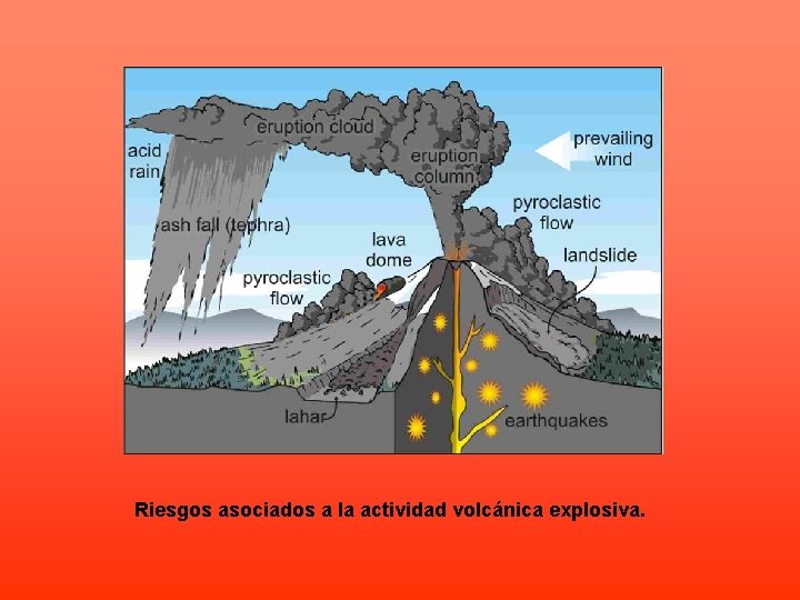 Riesgos asociados a la actividad volcánica explosiva. 