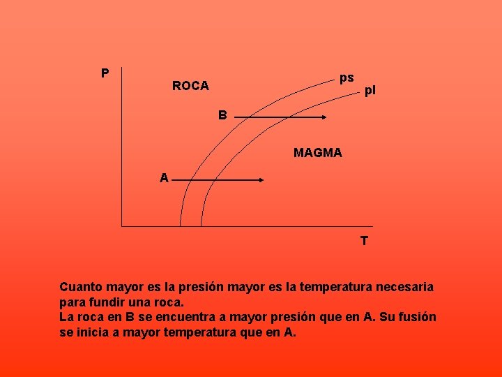 P ps ROCA pl B MAGMA A T Cuanto mayor es la presión mayor