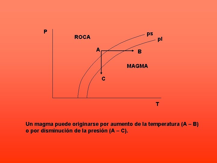 P ps ROCA A pl B MAGMA C T Un magma puede originarse por