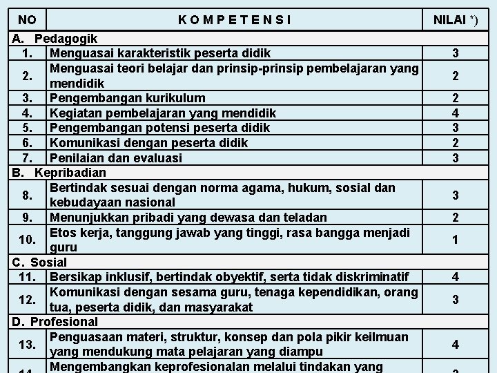 NO KOMPETENSI A. Pedagogik 1. Menguasai karakteristik peserta didik Menguasai teori belajar dan prinsip-prinsip