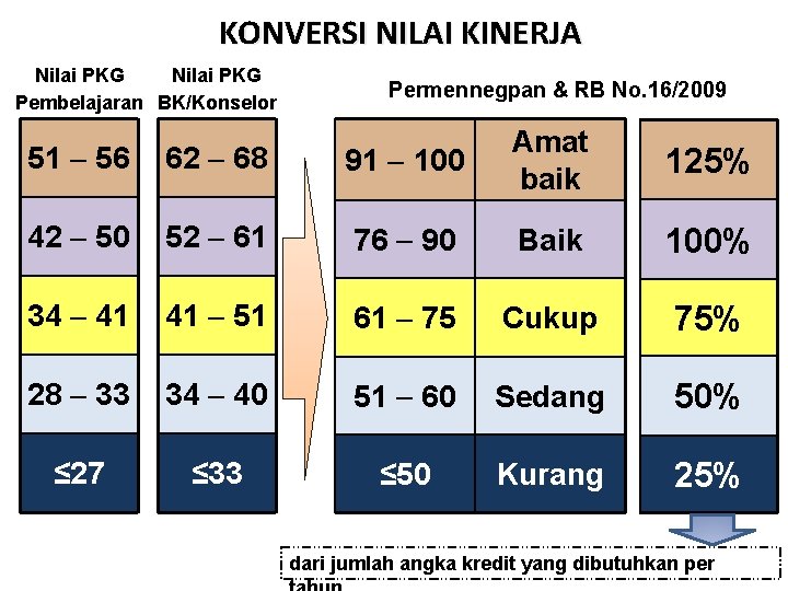 KONVERSI NILAI KINERJA Nilai PKG Pembelajaran BK/Konselor Permennegpan & RB No. 16/2009 51 56