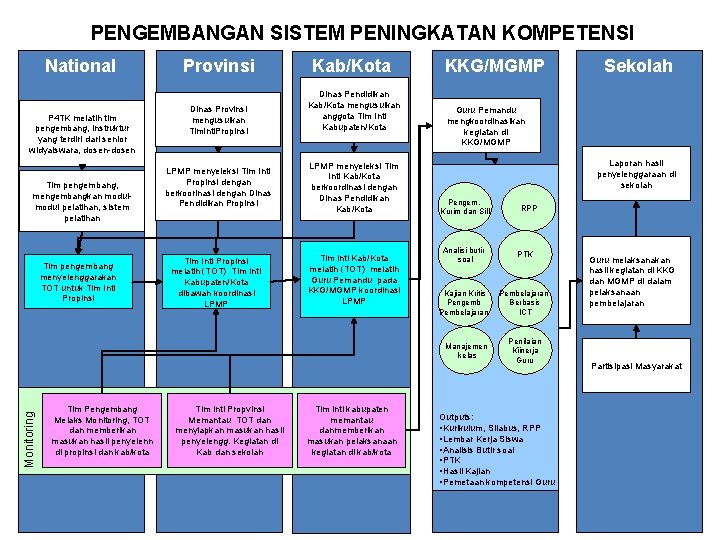 PENGEMBANGAN SISTEM PENINGKATAN KOMPETENSI National P 4 TK melatih tim pengembang, instruktur yang terdiri