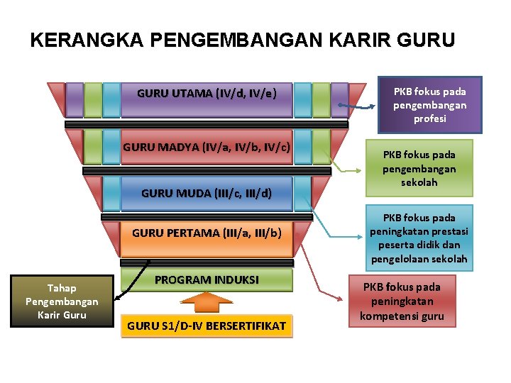 KERANGKA PENGEMBANGAN KARIR GURU UTAMA (IV/d, IV/e) GURU MADYA (IV/a, IV/b, IV/c) GURU MUDA