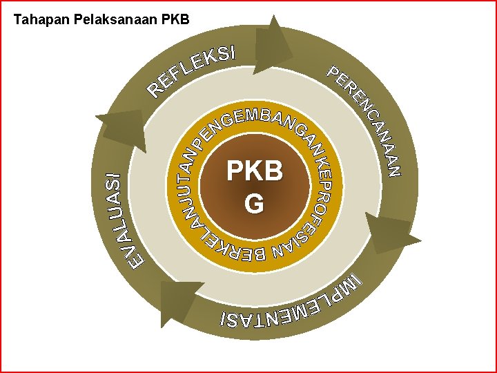 Tahapan Pelaksanaan PKB G 