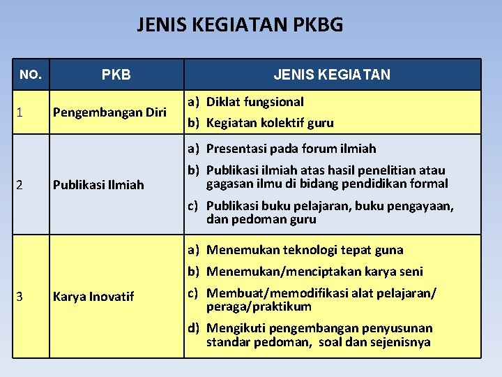 JENIS KEGIATAN PKBG NO. 1 PKB Pengembangan Diri JENIS KEGIATAN a) Diklat fungsional b)