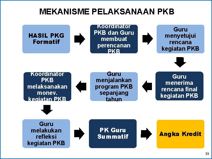 MEKANISME PELAKSANAAN PKB HASIL PKG Formatif Koordinator PKB dan Guru membuat perencanan PKB Guru