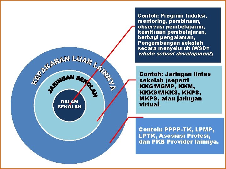 Contoh: Program Induksi, mentoring, pembinaan, observasi pembelajaran, kemitraan pembelajaran, berbagi pengalaman, Pengembangan sekolah secara