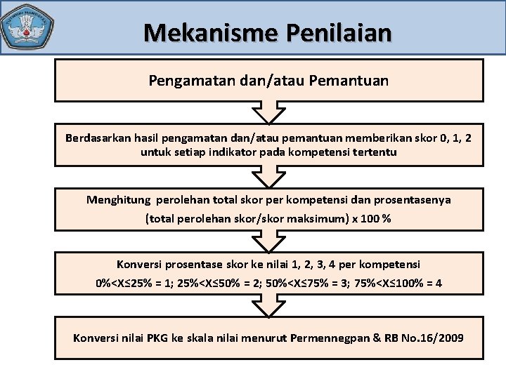 Mekanisme Penilaian Pengamatan dan/atau Pemantuan Berdasarkan hasil pengamatan dan/atau pemantuan memberikan skor 0, 1,