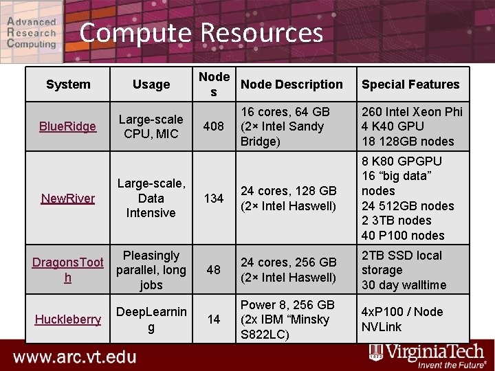 Compute Resources System Usage Blue. Ridge Large-scale CPU, MIC New. River Large-scale, Data Intensive