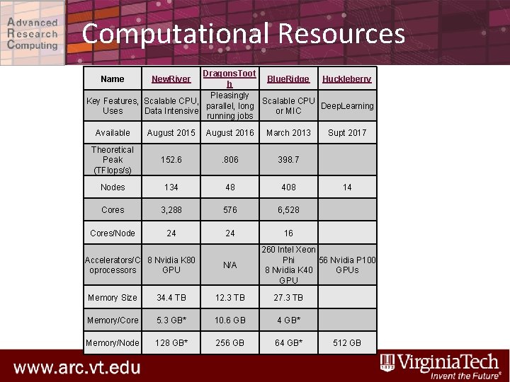 Computational Resources Dragons. Toot Blue. Ridge Huckleberry h Pleasingly Key Features, Scalable CPU parallel,