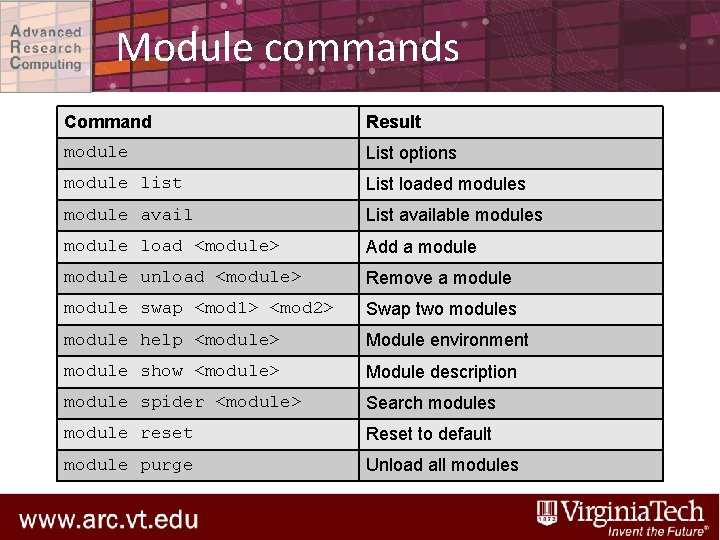 Module commands Command Result module List options module list List loaded modules module avail