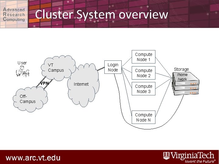 Cluster System overview User Compute Node 1 Login Node VT Campus VPN Internet Compute