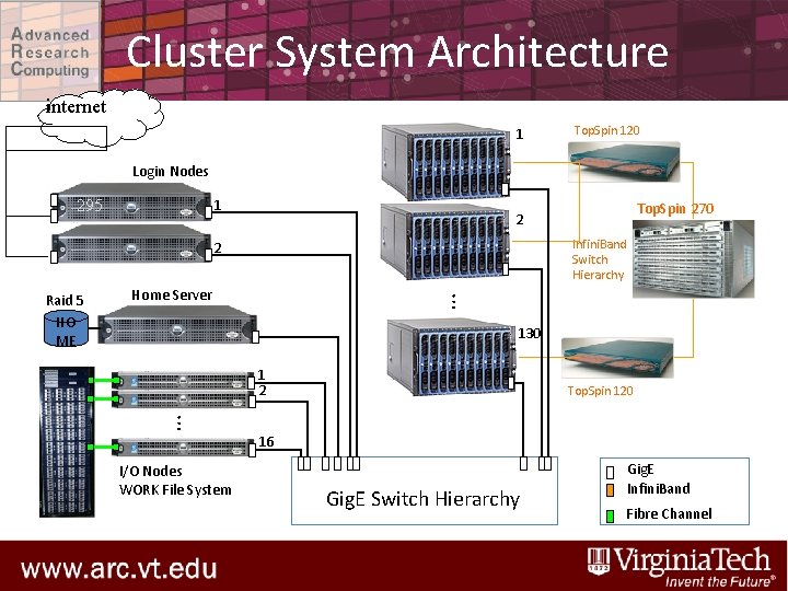 Cluster System Architecture internet 1 Top. Spin 120 Login Nodes 1 295 0 Infini.