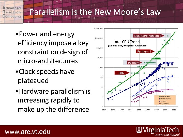 Parallelism is the New Moore’s Law • Power and energy efficiency impose a key
