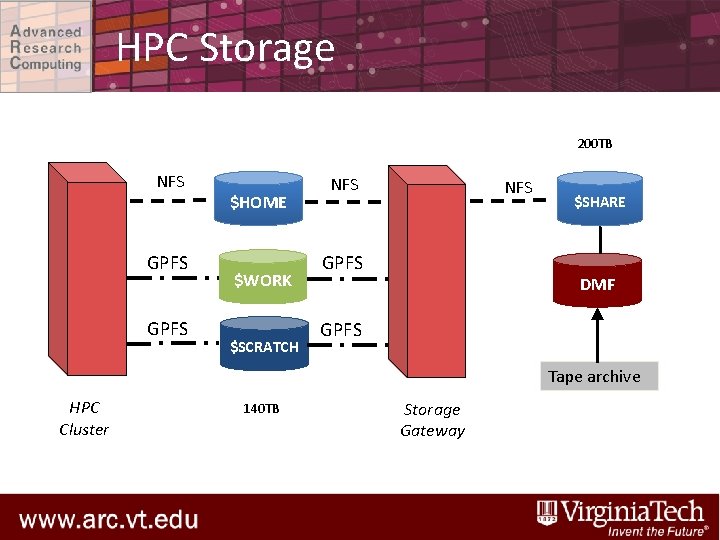 HPC Storage 200 TB NFS Compute Node GPFS $HOME $WORK $SCRATCH NFS GPFS $SHARE