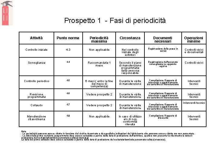 Prospetto 1 - Fasi di periodicità Attività Punto norma Periodicità massima Circostanza Documenti necessari