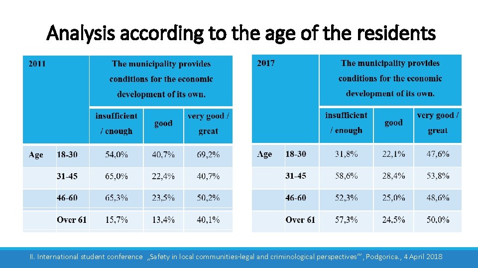 Analysis according to the age of the residents II. International student conference „Safety in