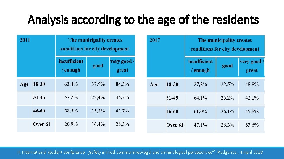 Analysis according to the age of the residents II. International student conference „Safety in