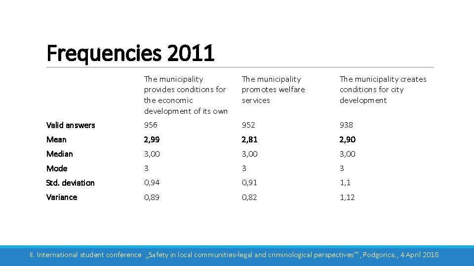 Frequencies 2011 The municipality provides conditions for the economic development of its own The