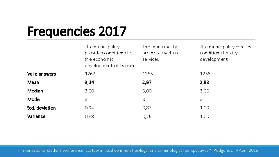 Frequencies 2017 The municipality provides conditions for the economic development of its own The