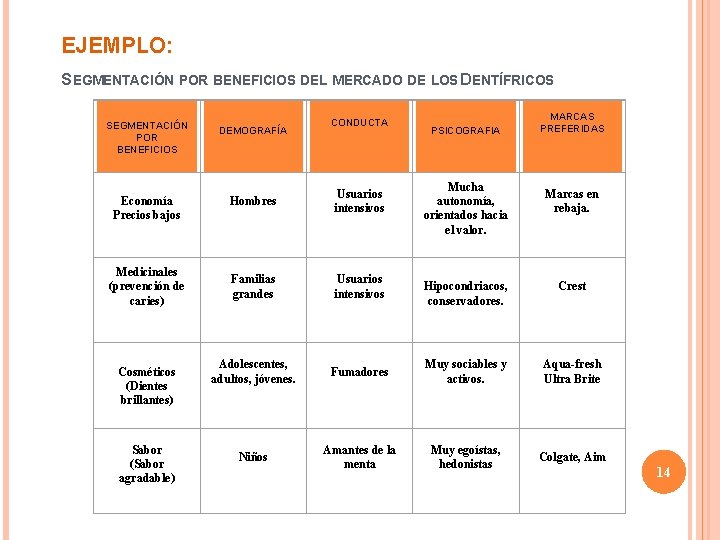 EJEMPLO: SEGMENTACIÓN POR BENEFICIOS DEL MERCADO DE LOS DENTÍFRICOS SEGMENTACIÓN POR BENEFICIOS DEMOGRAFÍA CONDUCTA