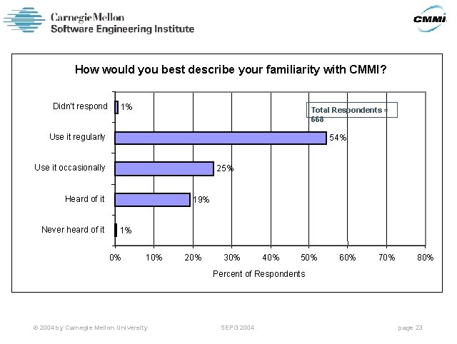 How would you best describe your familiarity with CMMI? Didn't respond 1% Total Respondents