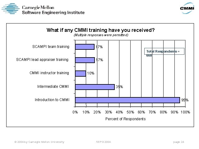 What if any CMMI training have you received? (Multiple responses were permitted) SCAMPI team