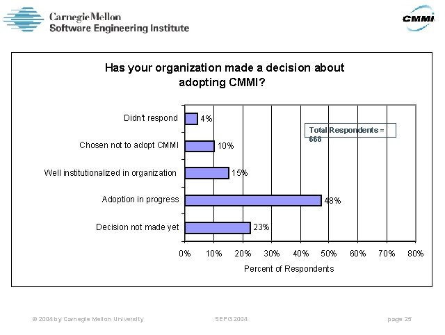 Has your organization made a decision about adopting CMMI? Didn't respond 4% Chosen not