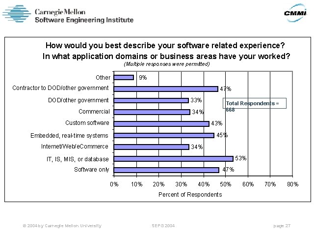 How would you best describe your software related experience? In what application domains or