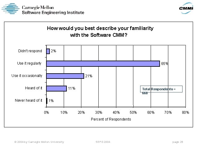 How would you best describe your familiarity with the Software CMM? Didn't respond 2%