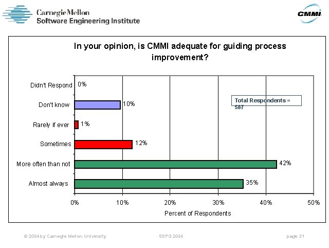 In your opinion, is CMMI adequate for guiding process improvement? Didn't Respond 0% Total