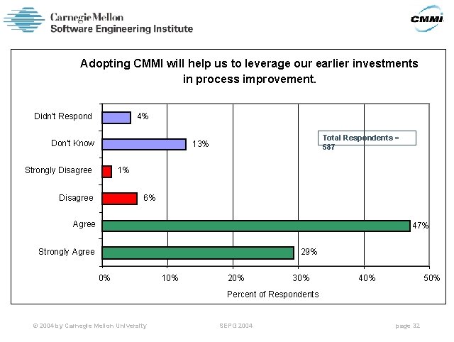 Adopting CMMI will help us to leverage our earlier investments in process improvement. Didn't