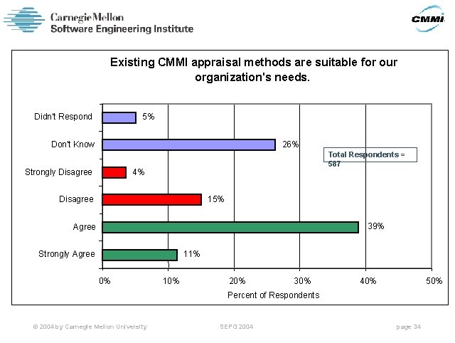 Existing CMMI appraisal methods are suitable for our organization's needs. Didn't Respond 5% Don't