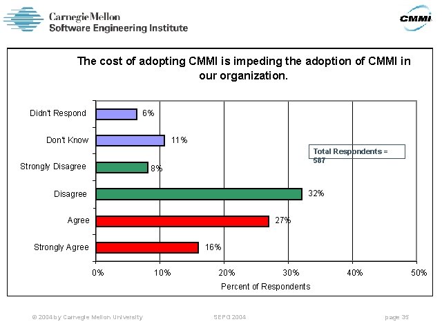 The cost of adopting CMMI is impeding the adoption of CMMI in our organization.