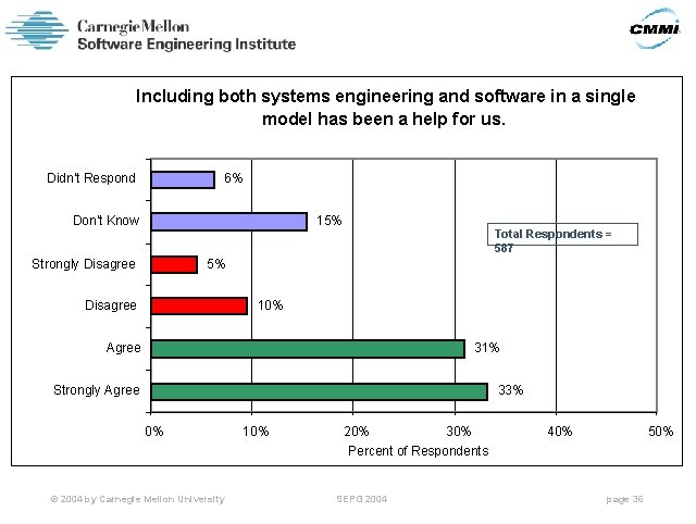 Including both systems engineering and software in a single model has been a help