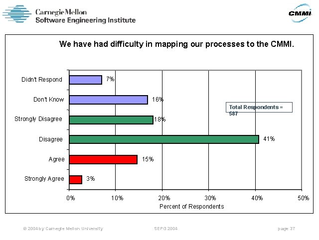 We have had difficulty in mapping our processes to the CMMI. 7% Didn't Respond
