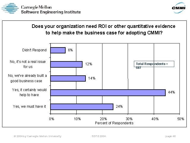 Does your organization need ROI or other quantitative evidence to help make the business