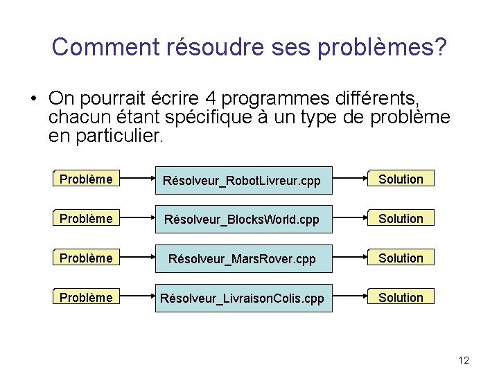 Comment résoudre ses problèmes? • On pourrait écrire 4 programmes différents, chacun étant spécifique